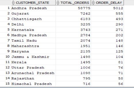 SQL Output Total Revenue